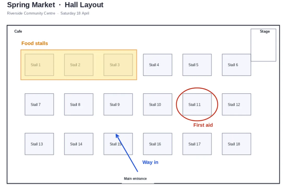 A hall layout marked with a box, a circle and an arrow using add shapes to PDF
