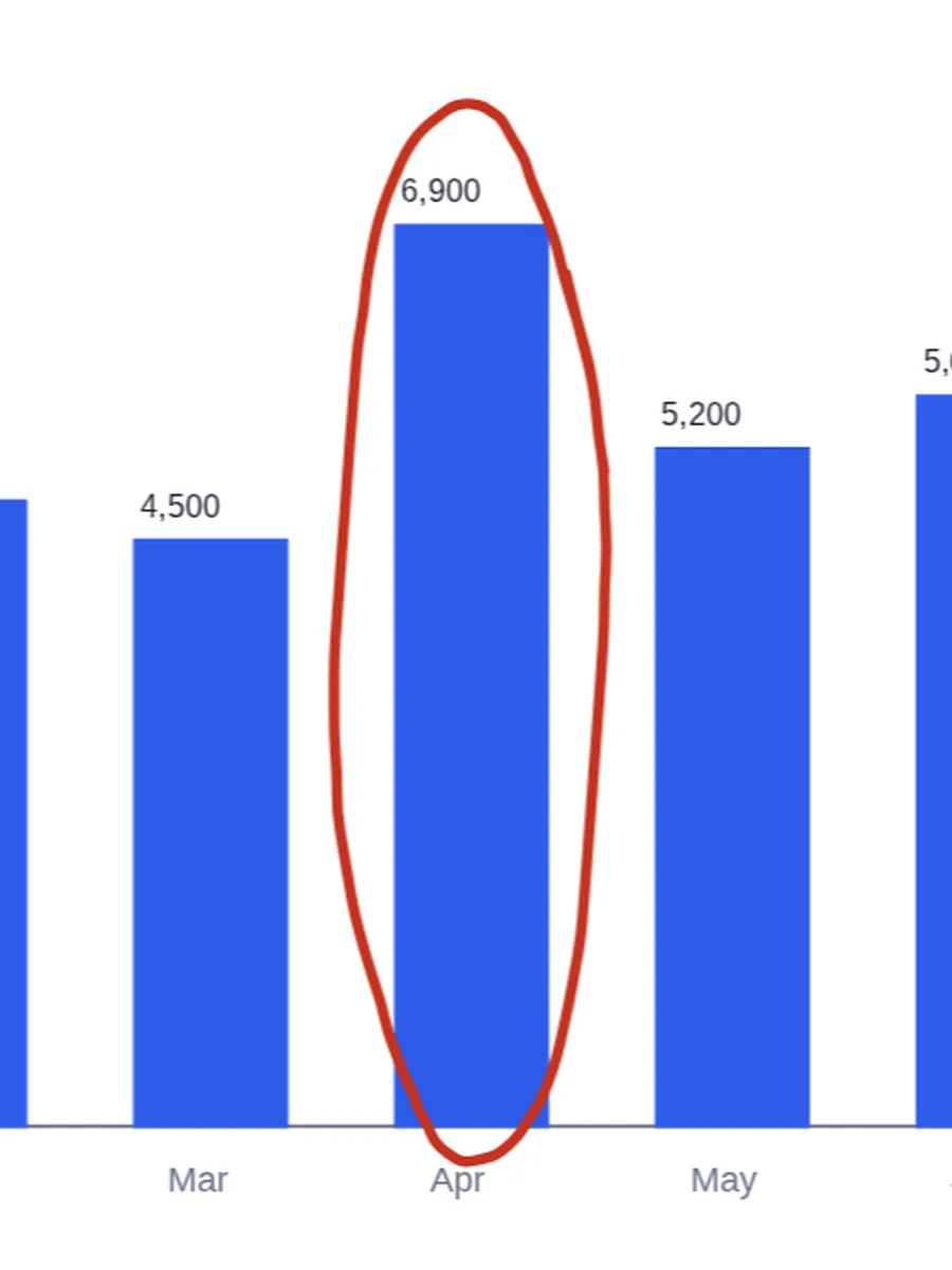 A red circle drawn by hand around a bar chart with the draw on PDF tool