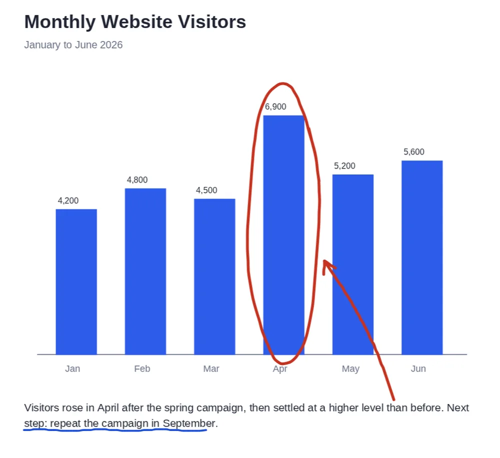 A chart marked up with a circle, an arrow and an underline after you draw on PDF