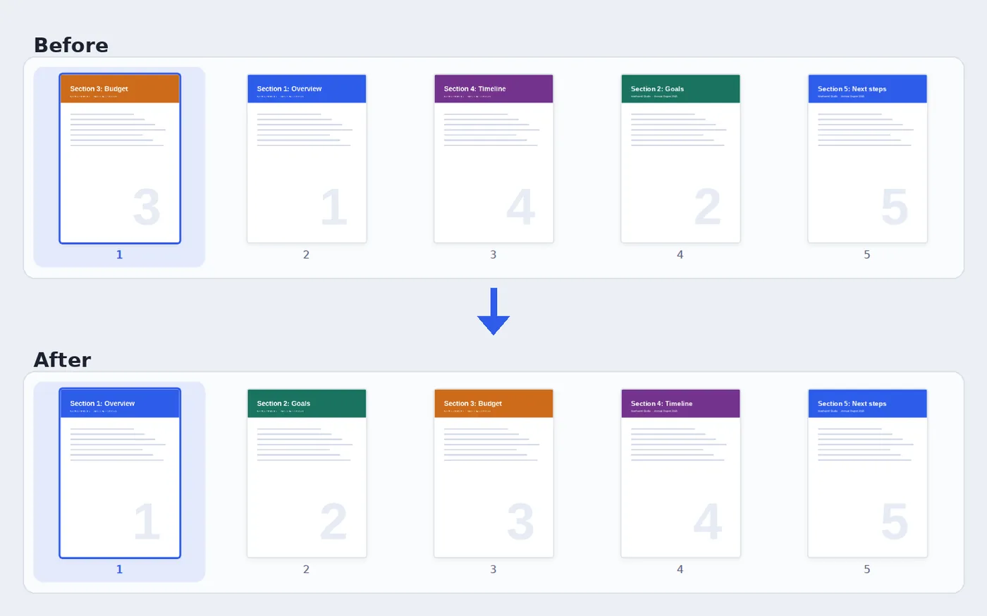 Before and after: sections put in order with the rearrange PDF pages tool